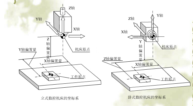 立式、臥式五軸加工中心坐標(biāo)系的確定