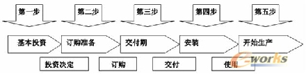 選購(gòu)j加工中心的步驟